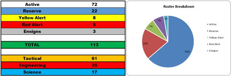 August Roster Breakdown
