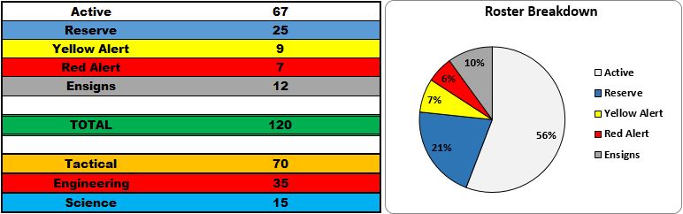 December Roster Breakdown