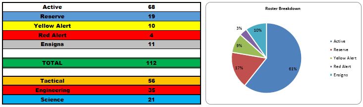 June Roster Breakdown