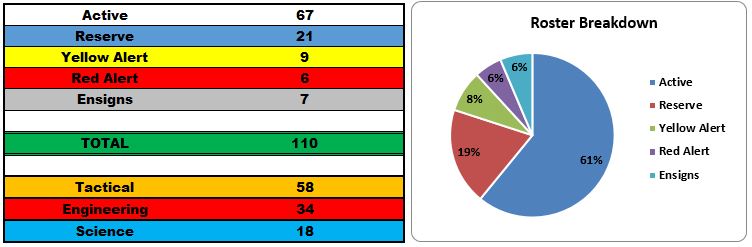 Roster Breakdown as of September 1, 2015